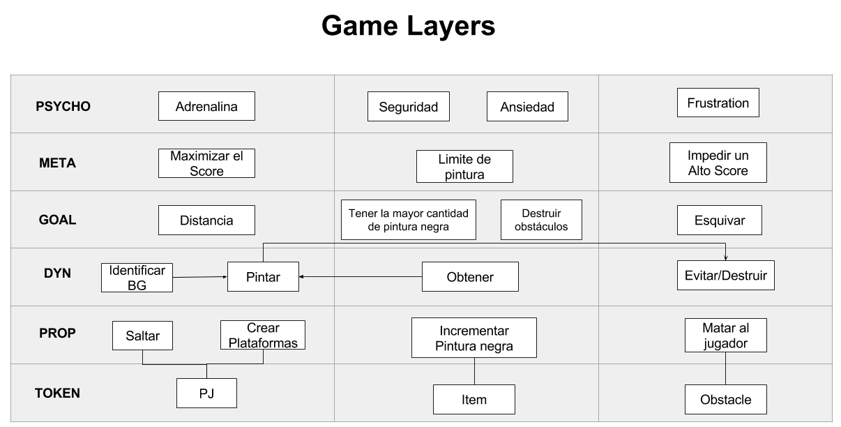 Game Layers